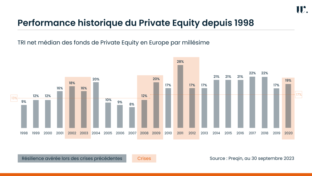 Historique performance du private equity