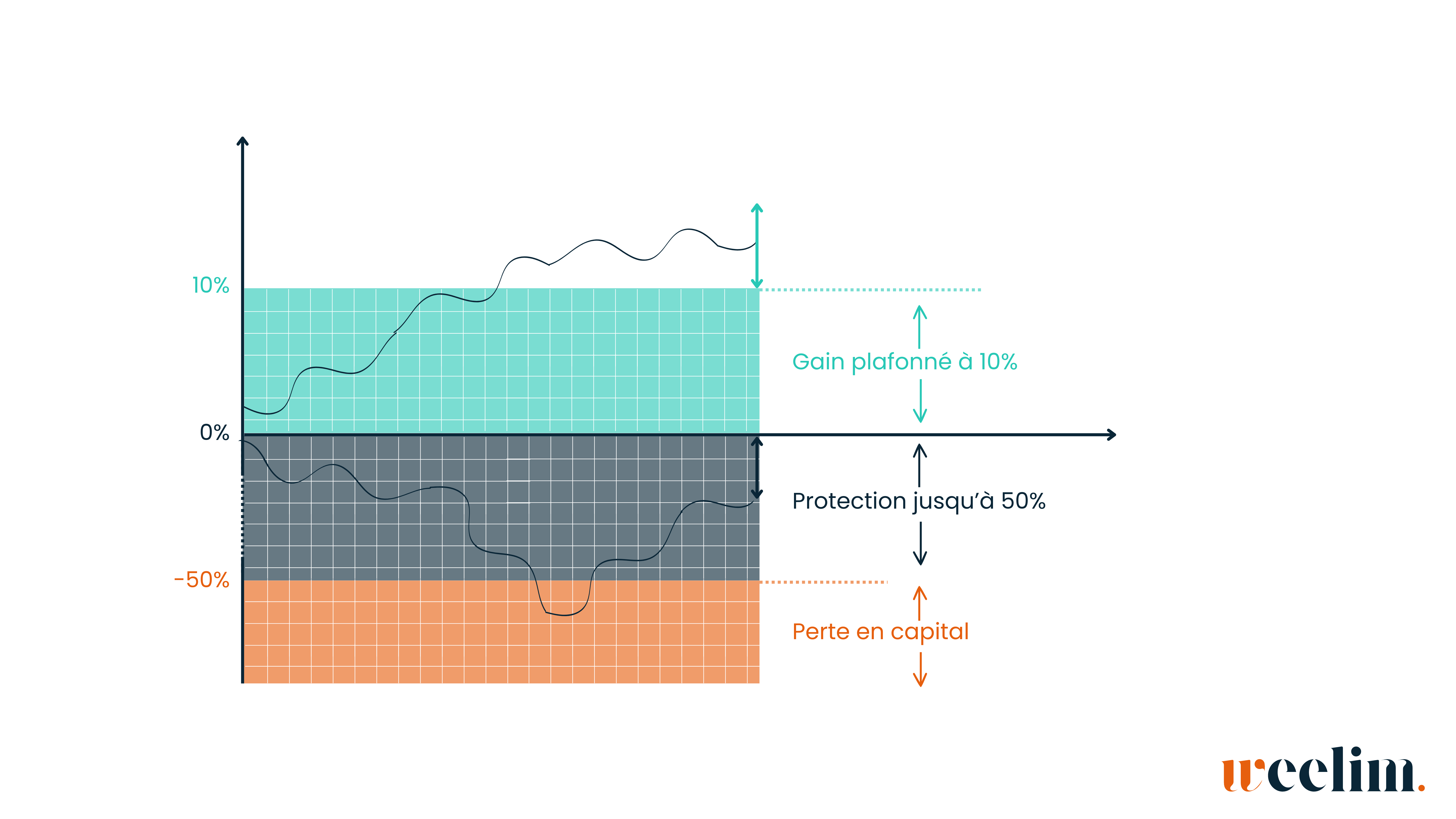 scénario possible produits structurés