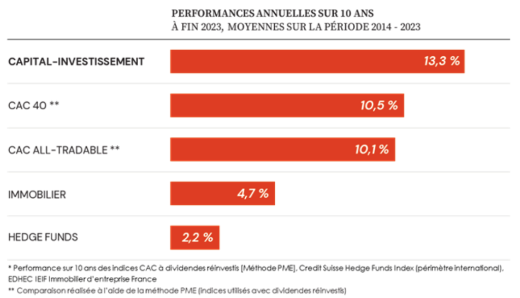 performances Private Equity 10 ans