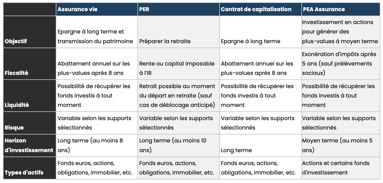 tableau comparatif placement assurantiels