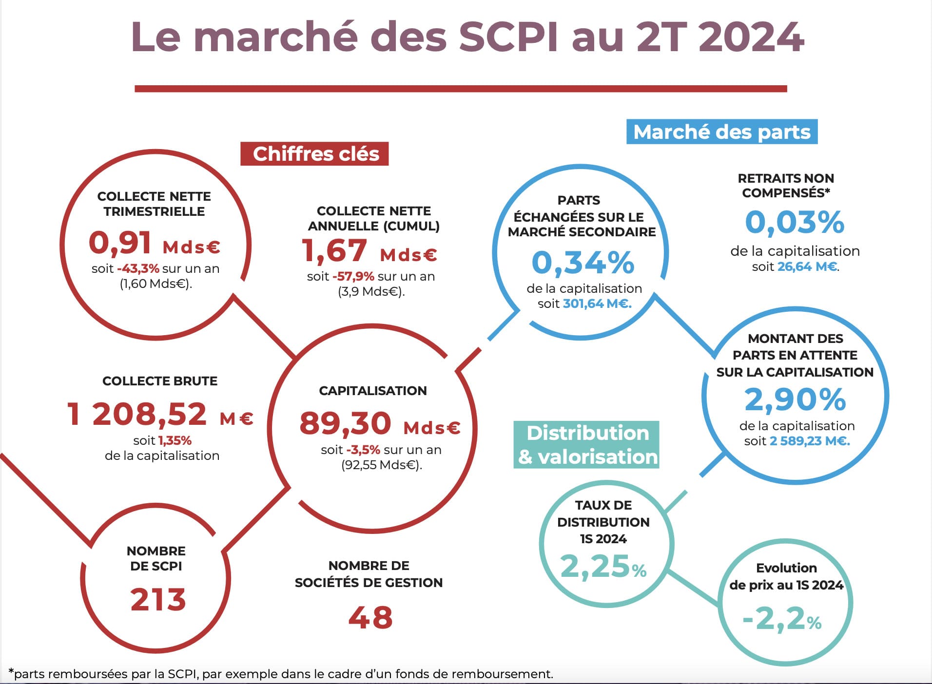 Bilan marché SCPI T2 2024