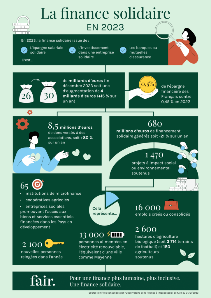 Baromètre de la finance solidaire 2024
