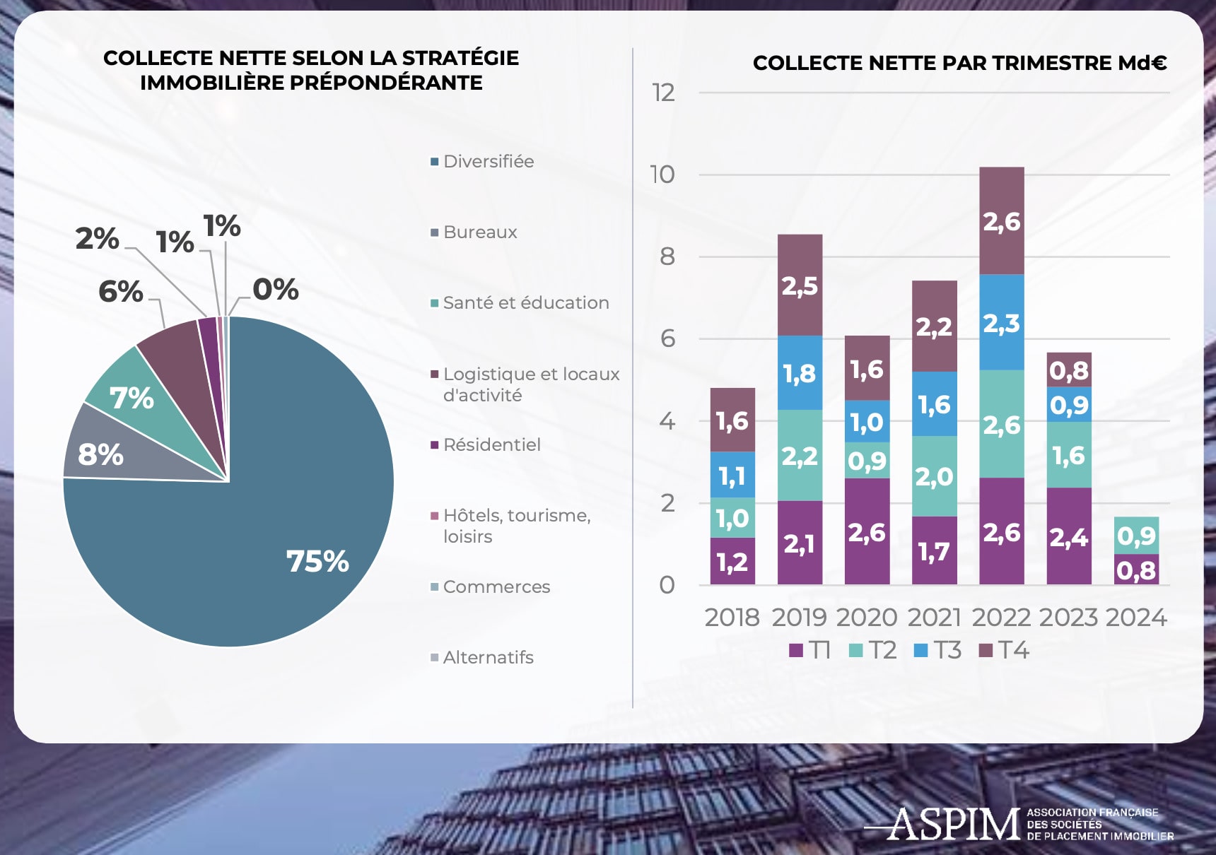 SCPI T2 2024 Collecte nette selon stratégie d'investissement