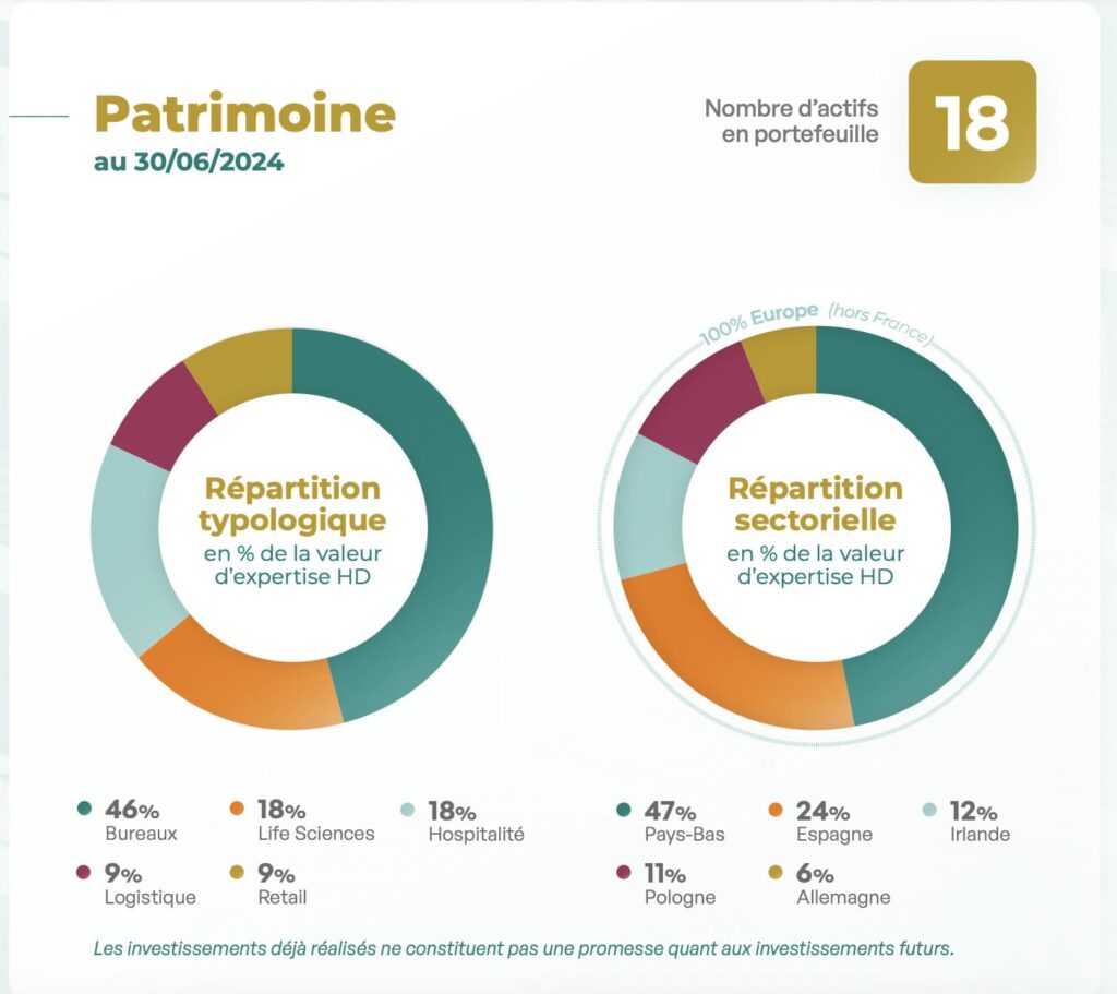 SCPI Transitions europe patrimoine au 30 Juin 2024