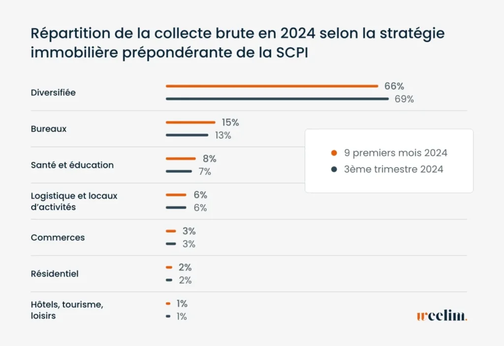 Bilan marché SCPI 3T 2024