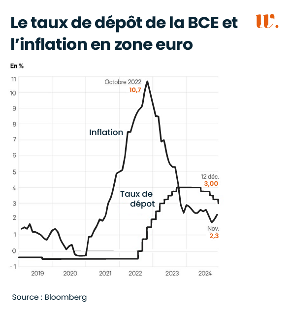 Evolution des taux directeurs BCE vs inflation 2024