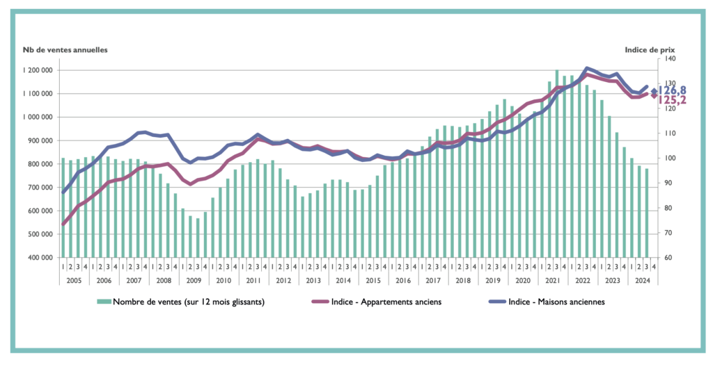 Historique des volumes de transactions immobilières en France 2005 - 2024