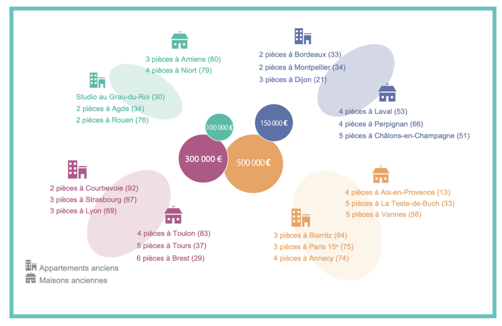 Les biens immobilier disponibles par ville et par budget