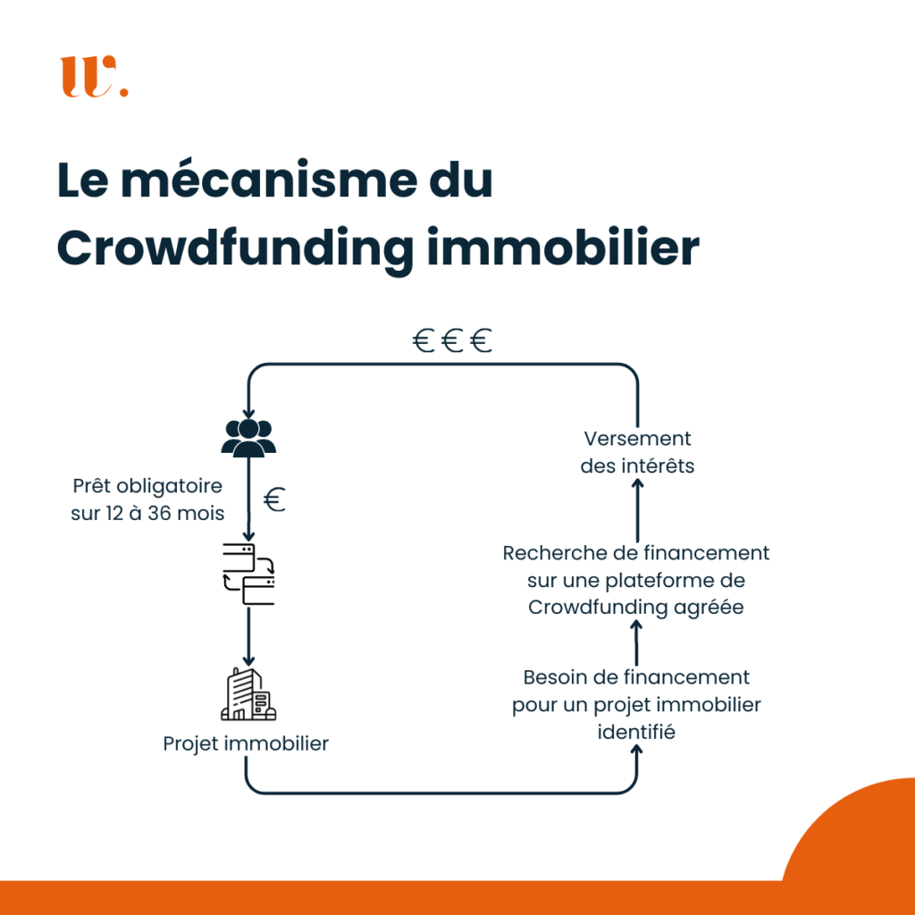 crowdfunding immobilier fonctionnement