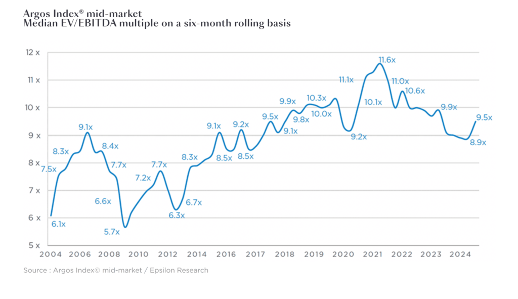 Argos Index MidMarket 2025