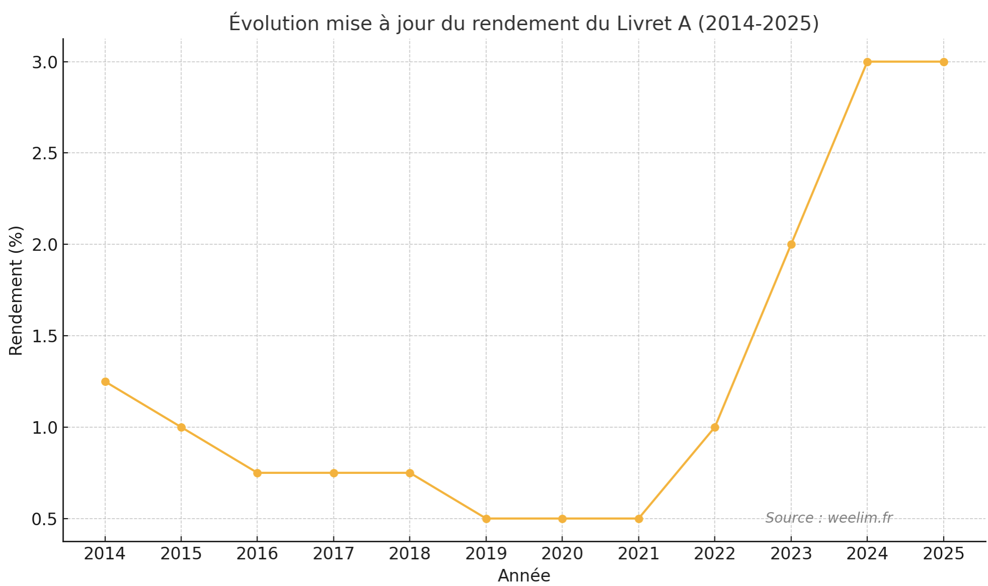 Evolution Du Rendement Du Livret A (2014-2025) Weelim