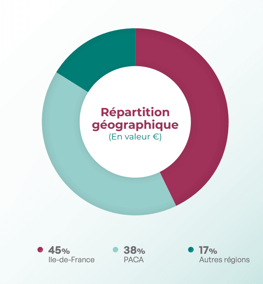 Repartition geographique SCI Silver Avenir 2024