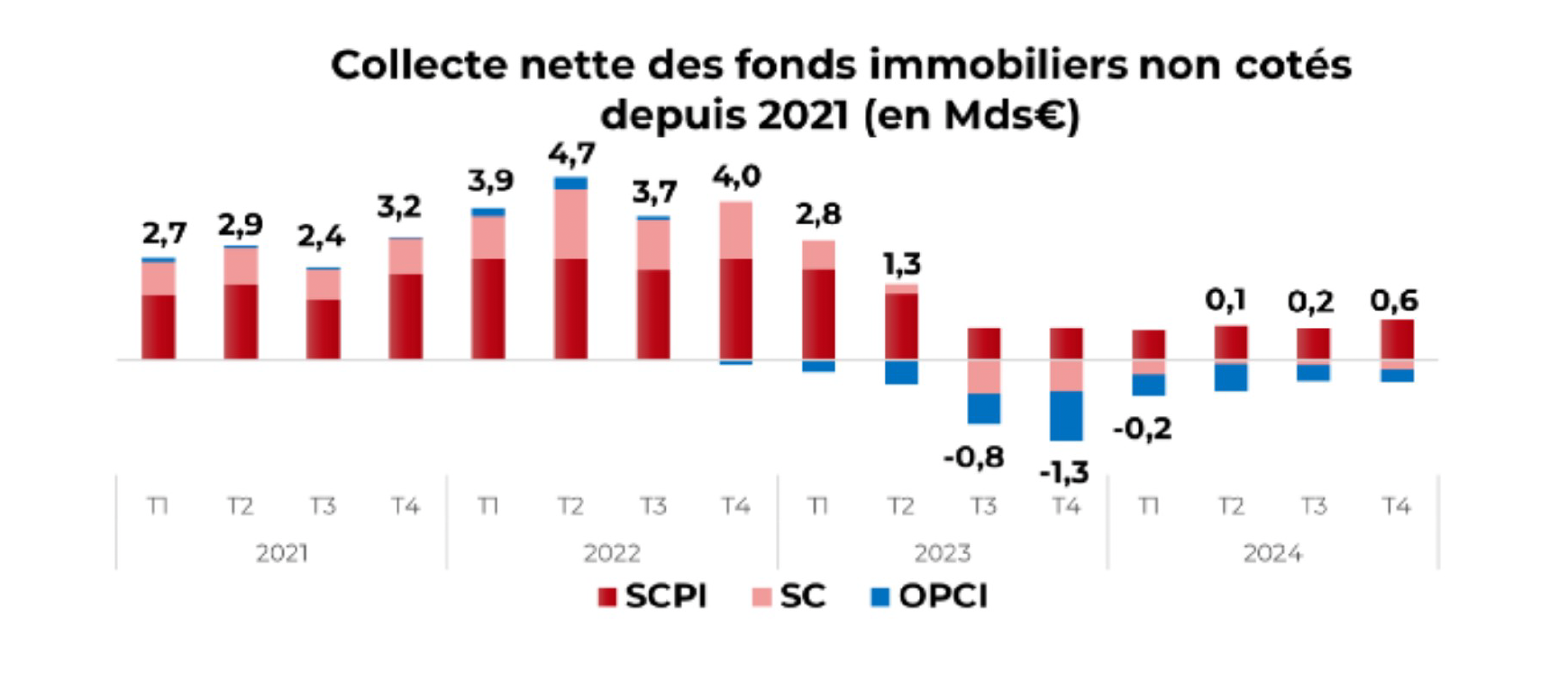 Collecte nette des fonds immobiliers non côtés depuis 2021 - Sources ASPIM et l’IEIF