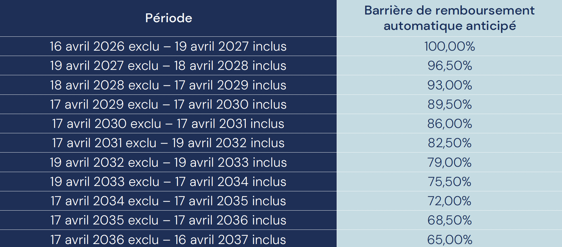 Fréquence Patrimoine Avril 2025 remboursement anticipé