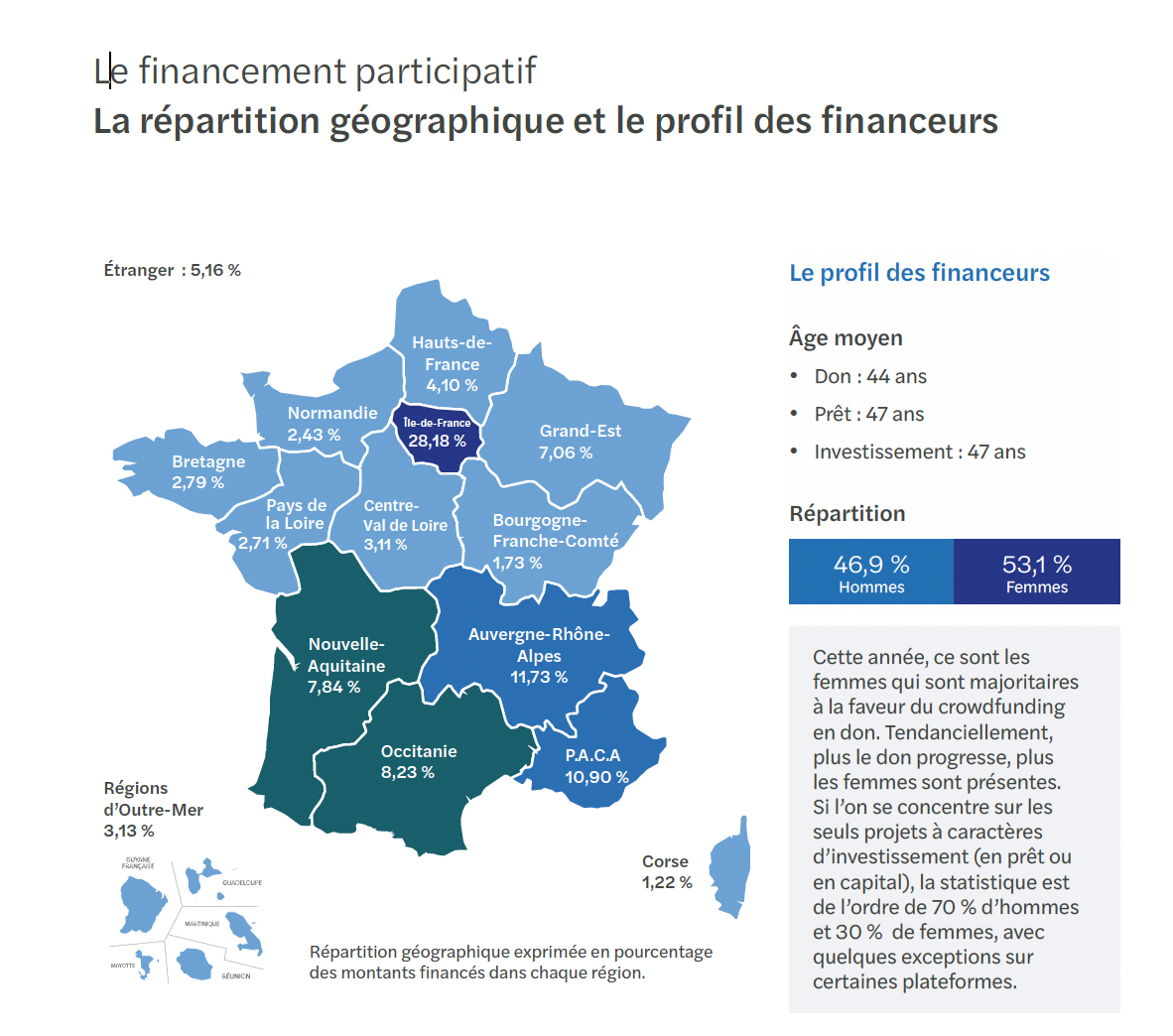 Le financement participatif La répartition géographique et le profil des financeurs