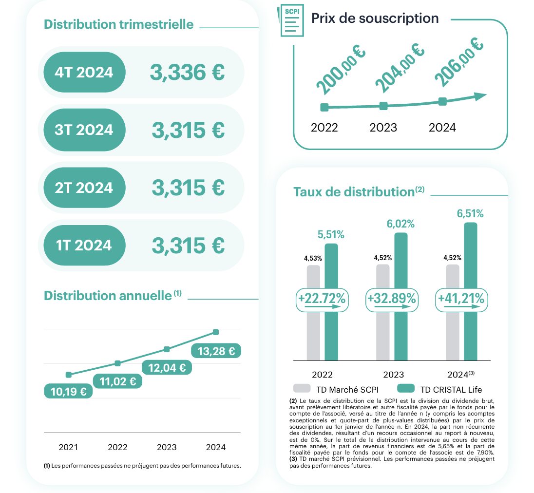 SCPI CRISTAL Life distribution et prix de part