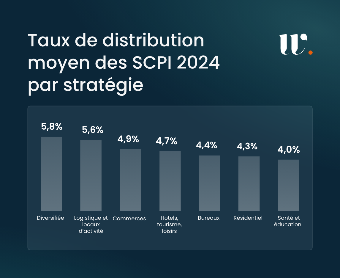 distribution SCPI 2024